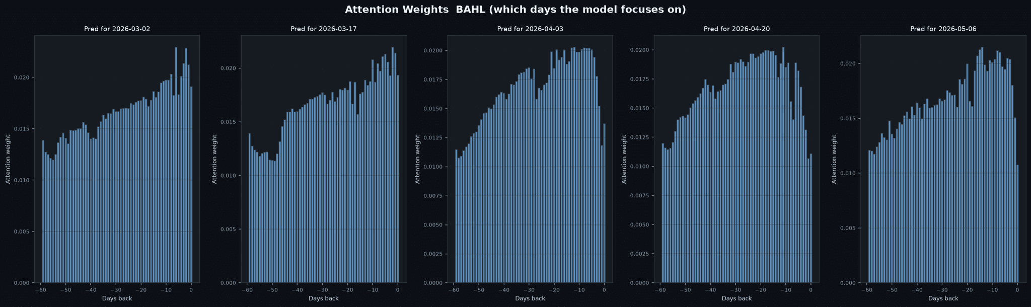 BiLSTM attention heatmap showing temporal attention weights across 60-day lookback window for PSX stock prediction