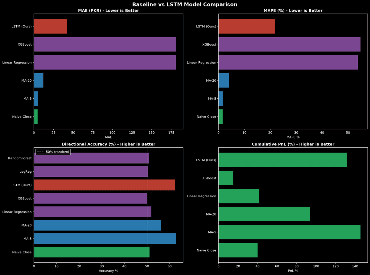 Baseline vs LSTM model comparison across MAE, MAPE, directional accuracy and PnL metrics