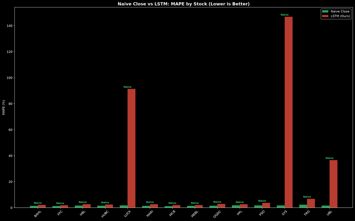 Naive Close vs LSTM MAPE comparison by individual stock showing corporate action failures