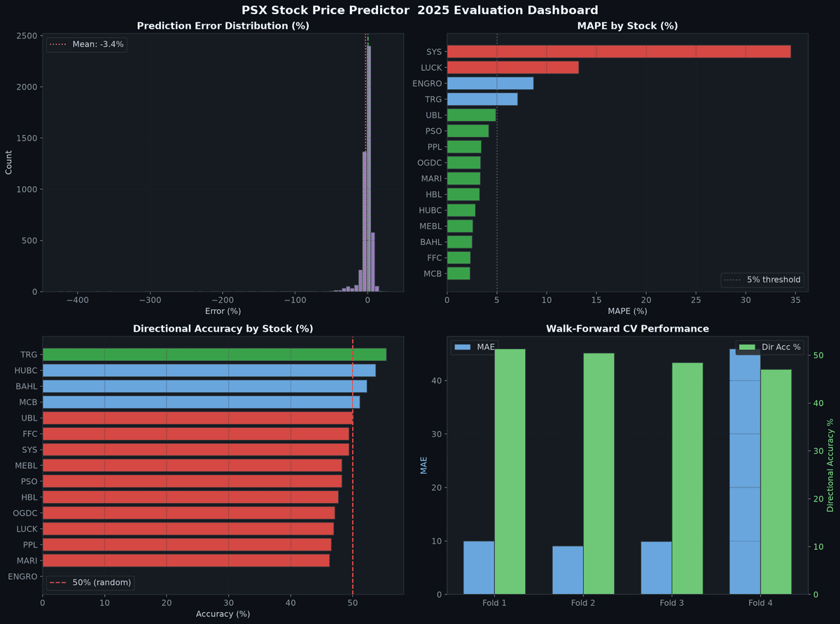 Training metrics dashboard showing loss curves and directional accuracy over epochs
