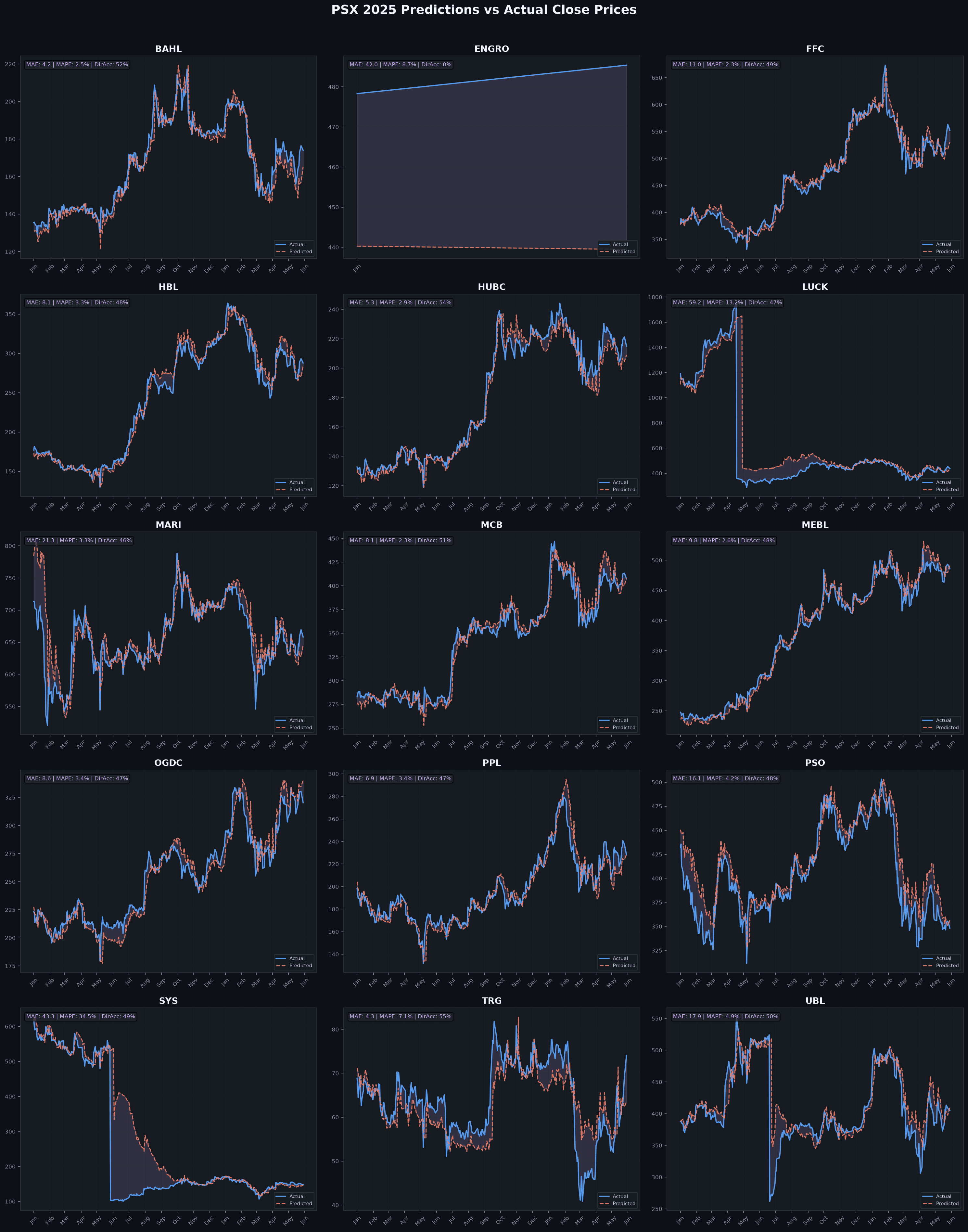 Predicted vs actual stock prices for 15 PSX KSE-100 stocks showing LSTM prediction accuracy