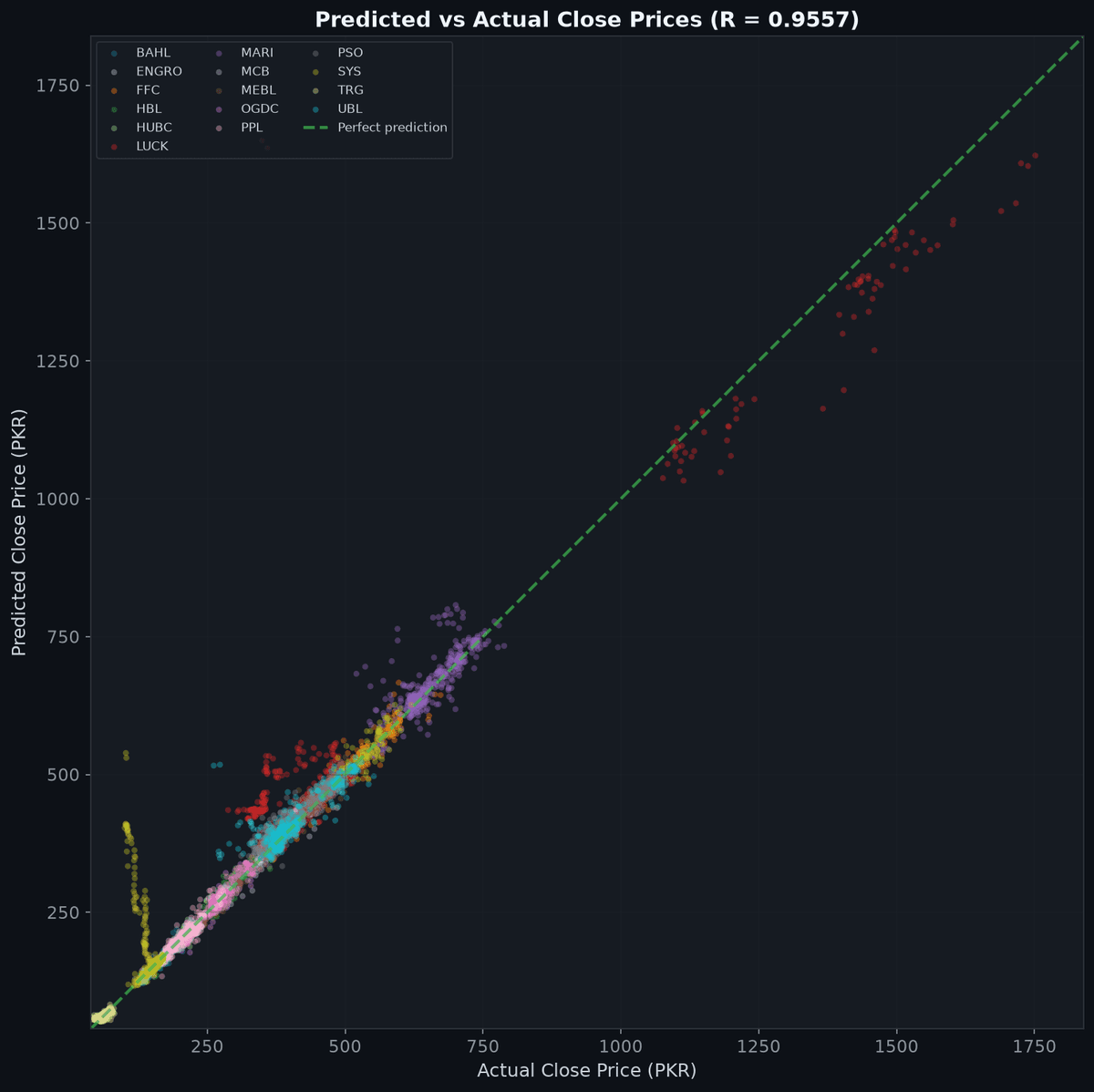 Scatter plot of predicted vs actual closing prices showing linear correlation